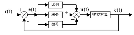 PID控制器原理框图